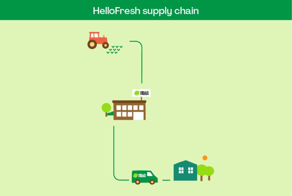 Whether you're an experienced cook that's too busy to meal prep, or just finding a convenient way to cook healthy food, HelloFresh is perfect for you.